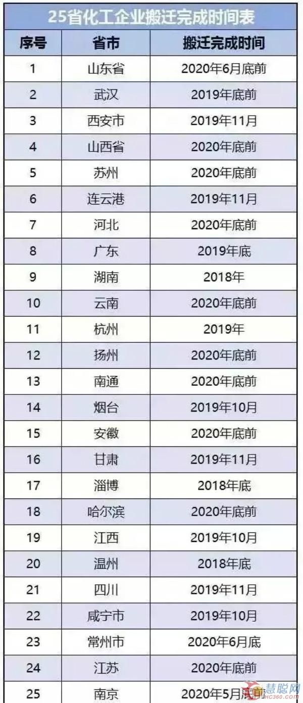 工信部部署化工行业重点工作 2018年化企搬迁仍为重头戏