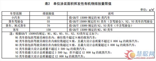 福建省发布工业涂装工序VOCs排放标准 涉及汽车、家具等行业
