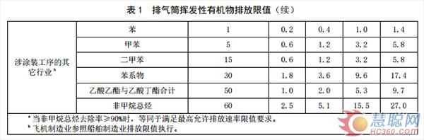 福建省发布工业涂装工序VOCs排放标准 涉及汽车、家具等行业