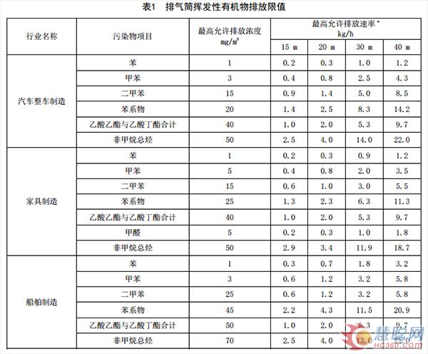 福建省发布工业涂装工序VOCs排放标准 涉及汽车、家具等行业